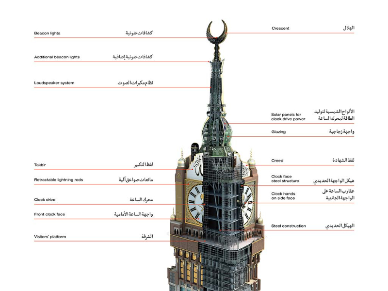 The Makkah Royal Clock - Makkah | Secret World Trip Planner
